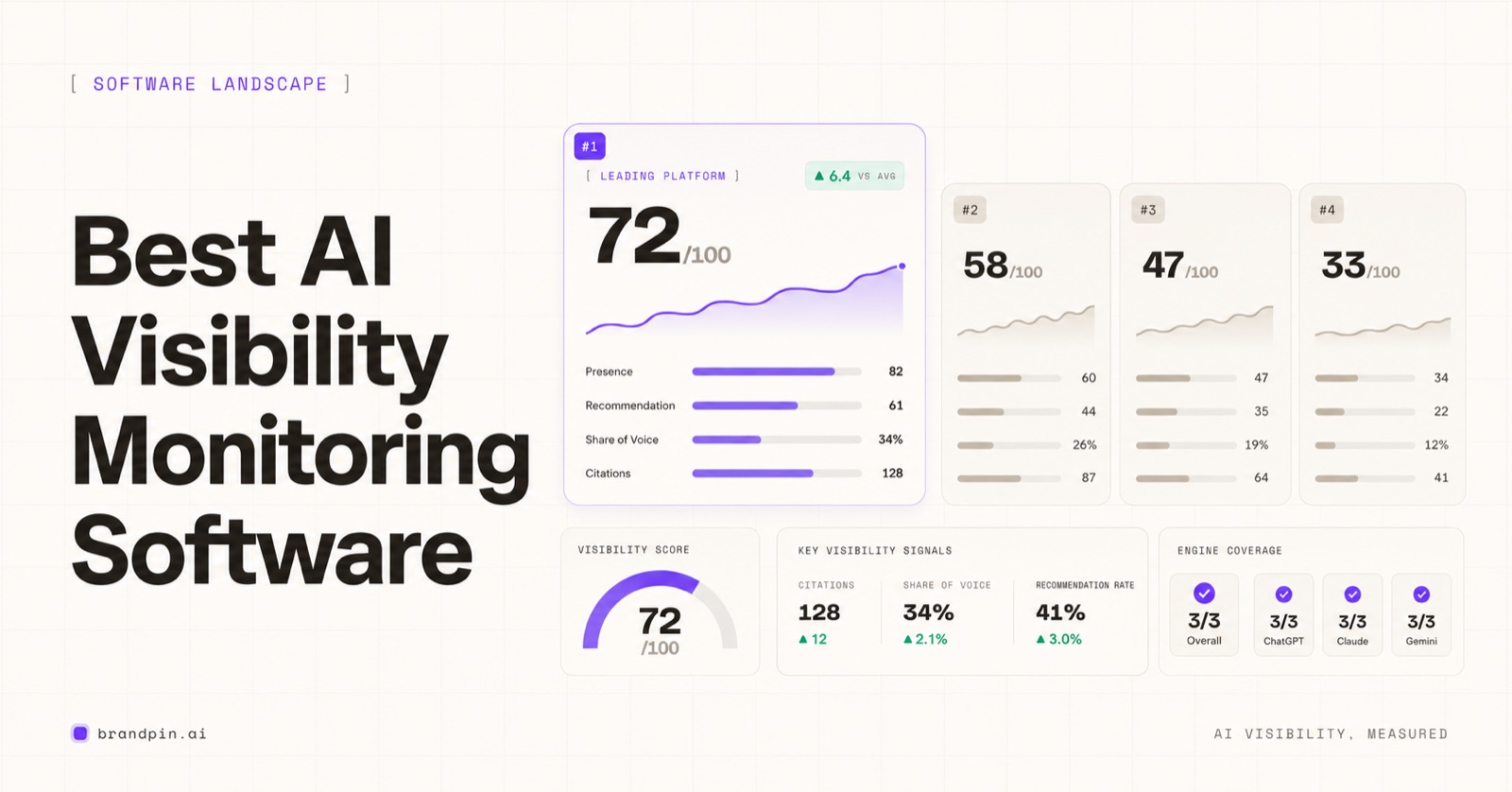 Best AI Visibility Monitoring Software: A Buyer's Comparison