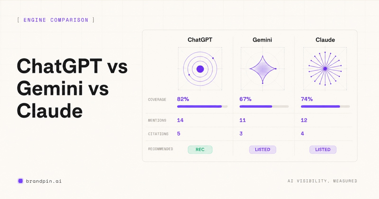 ChatGPT vs Gemini vs Claude: How Each AI Engine Decides Which Brands to Recommend