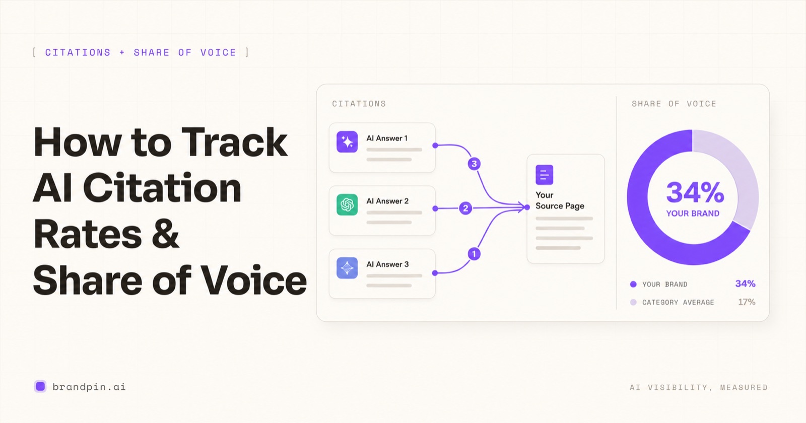 How to Track AI Model Citation Rates and Share of Voice (Without Guessing)